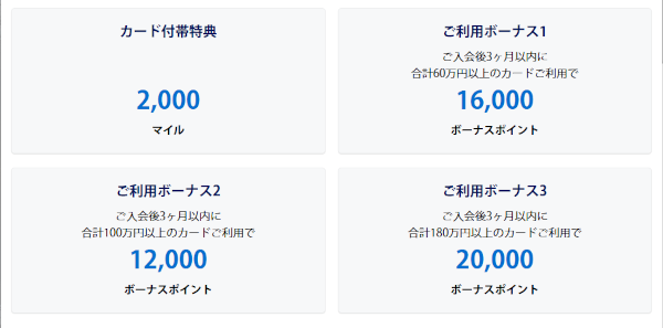 ANAアメックスゴールドの入会キャンペーン特典一覧。カード付帯特典2,000マイル、ご利用ボーナス1で16,000ポイント（60万円利用）、ご利用ボーナス2で12,000ポイント（100万円利用）、ご利用ボーナス3で20,000ポイント（180万円利用）。