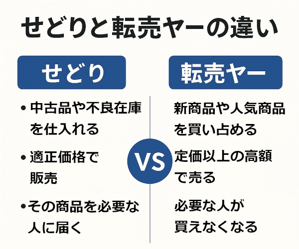 せどりと転売ヤーの違いを比較した図解 せどりと転売ヤーの違いを比較した図。左側の「せどり」は中古品や不良在庫を仕入れて適正価格で販売し、必要な人に届けるスタイル。右側の「転売ヤー」は新品や人気商品を買い占め、定価以上の価格で売ることで必要な人が買えなくなる問題を引き起こす。